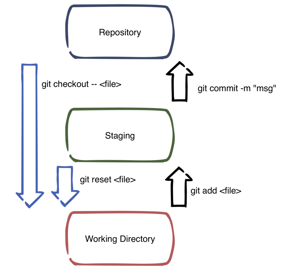 Git checkout. Git checkout commit. Git checkout что делает. Git репозиторий.